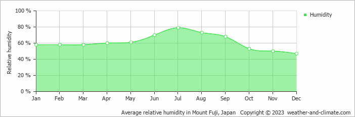 Average relative humidity in Mount Fuji, Japan   Copyright © 2022  weather-and-climate.com  